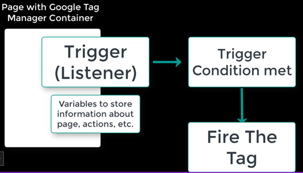 gtm tag container